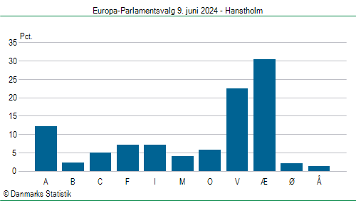 Europa-Parlamentsvalg søndag 9. juni 2024