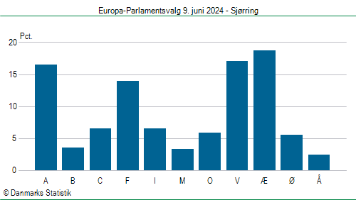 Europa-Parlamentsvalg søndag 9. juni 2024