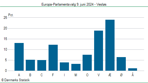 Europa-Parlamentsvalg søndag 9. juni 2024