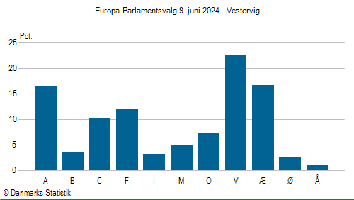 Europa-Parlamentsvalg søndag 9. juni 2024