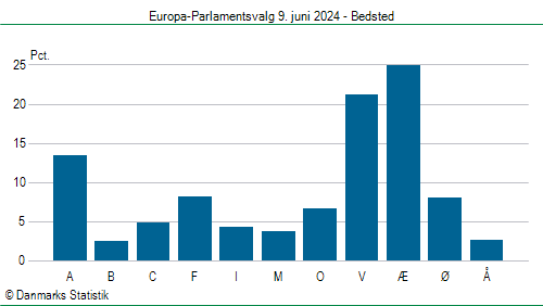 Europa-Parlamentsvalg søndag 9. juni 2024