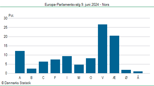 Europa-Parlamentsvalg søndag 9. juni 2024