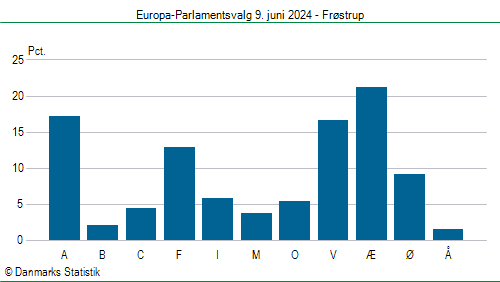 Europa-Parlamentsvalg søndag 9. juni 2024