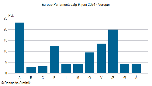 Europa-Parlamentsvalg søndag 9. juni 2024