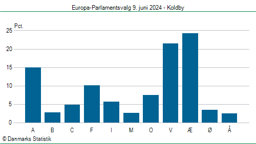 Europa-Parlamentsvalg søndag 9. juni 2024