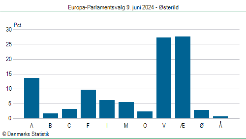 Europa-Parlamentsvalg søndag 9. juni 2024