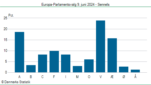 Europa-Parlamentsvalg søndag 9. juni 2024