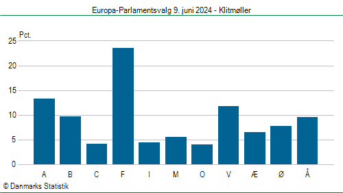 Europa-Parlamentsvalg søndag 9. juni 2024