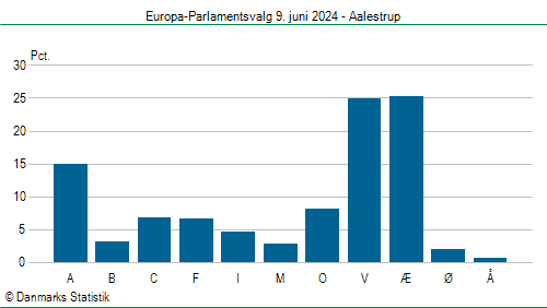 Europa-Parlamentsvalg søndag 9. juni 2024