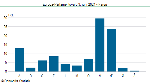 Europa-Parlamentsvalg søndag 9. juni 2024