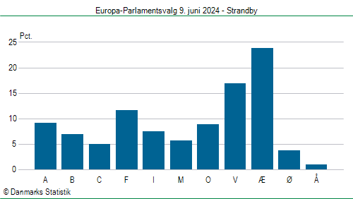 Europa-Parlamentsvalg søndag 9. juni 2024