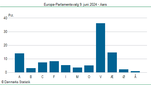 Europa-Parlamentsvalg søndag 9. juni 2024