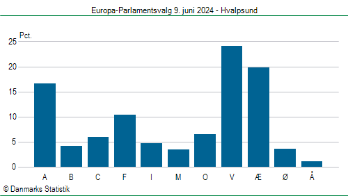 Europa-Parlamentsvalg søndag 9. juni 2024