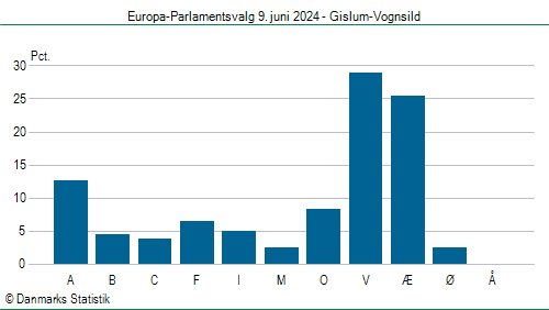 Europa-Parlamentsvalg søndag 9. juni 2024