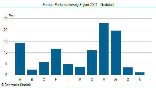 Europa-Parlamentsvalg søndag 9. juni 2024