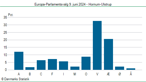 Europa-Parlamentsvalg søndag 9. juni 2024