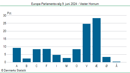 Europa-Parlamentsvalg søndag 9. juni 2024