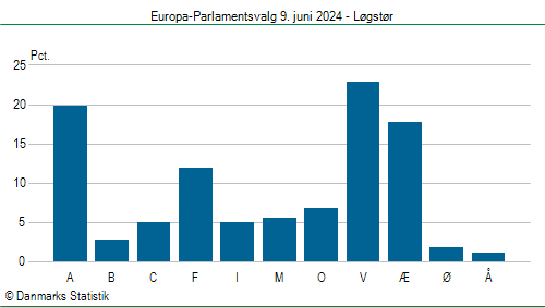Europa-Parlamentsvalg søndag 9. juni 2024