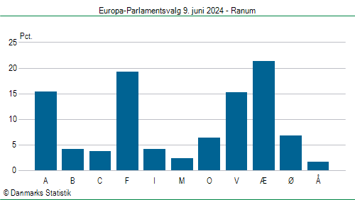 Europa-Parlamentsvalg søndag 9. juni 2024