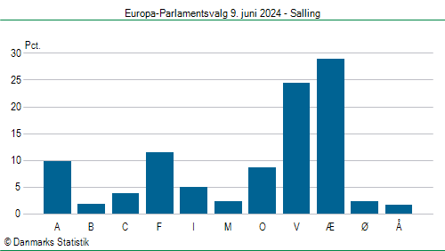Europa-Parlamentsvalg søndag 9. juni 2024