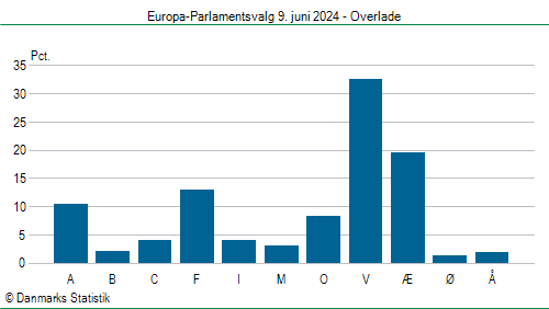 Europa-Parlamentsvalg søndag 9. juni 2024