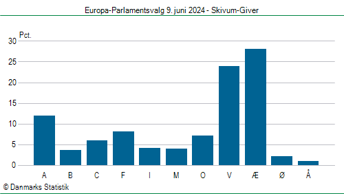 Europa-Parlamentsvalg søndag 9. juni 2024