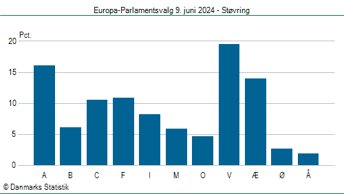 Europa-Parlamentsvalg søndag 9. juni 2024