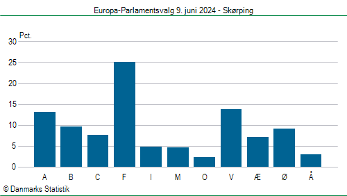 Europa-Parlamentsvalg søndag 9. juni 2024