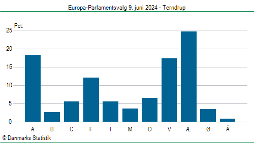 Europa-Parlamentsvalg søndag 9. juni 2024
