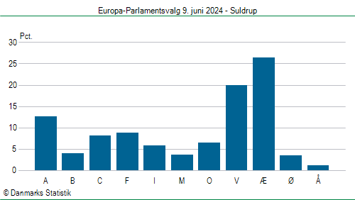 Europa-Parlamentsvalg søndag 9. juni 2024