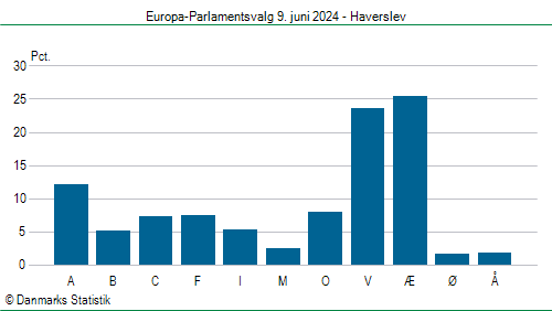 Europa-Parlamentsvalg søndag 9. juni 2024