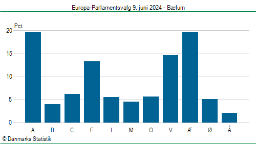 Europa-Parlamentsvalg søndag 9. juni 2024