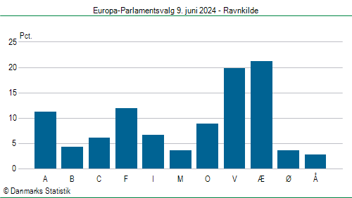 Europa-Parlamentsvalg søndag 9. juni 2024