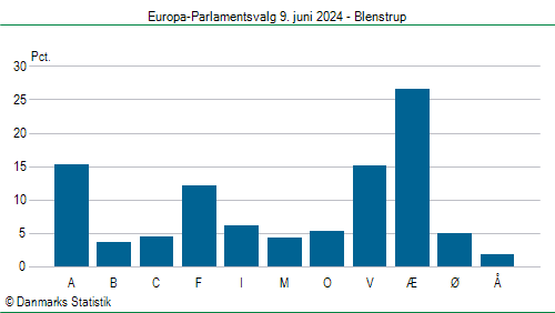 Europa-Parlamentsvalg søndag 9. juni 2024