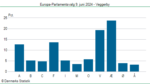 Europa-Parlamentsvalg søndag 9. juni 2024
