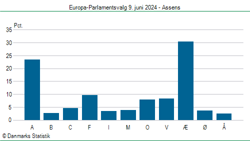 Europa-Parlamentsvalg søndag 9. juni 2024