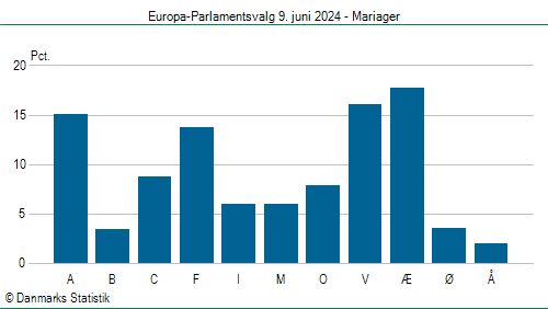 Europa-Parlamentsvalg søndag 9. juni 2024