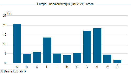 Europa-Parlamentsvalg søndag 9. juni 2024