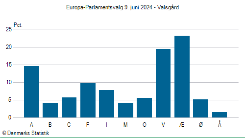 Europa-Parlamentsvalg søndag 9. juni 2024