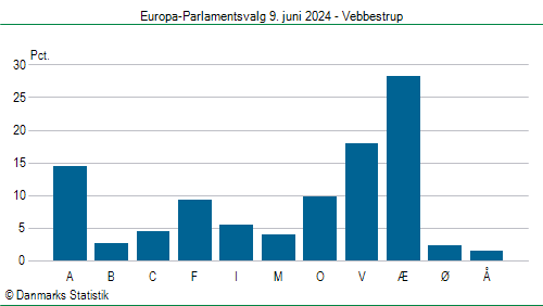 Europa-Parlamentsvalg søndag 9. juni 2024