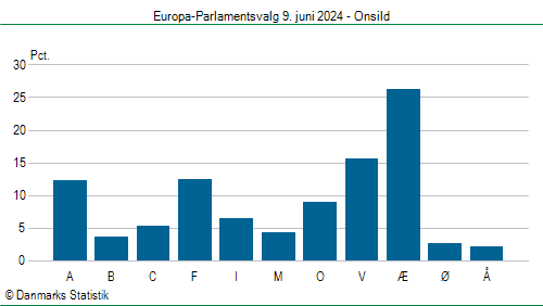 Europa-Parlamentsvalg søndag 9. juni 2024