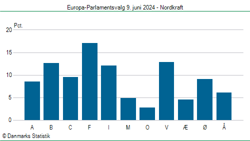 Europa-Parlamentsvalg søndag 9. juni 2024