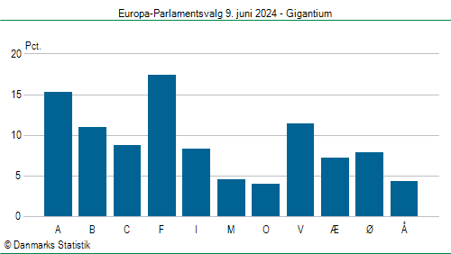 Europa-Parlamentsvalg søndag 9. juni 2024