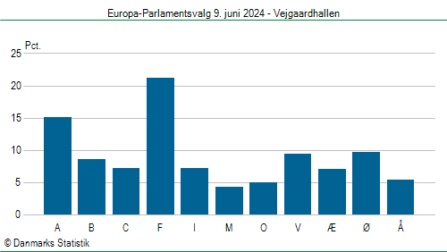 Europa-Parlamentsvalg søndag 9. juni 2024