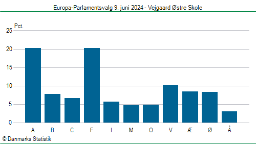 Europa-Parlamentsvalg søndag 9. juni 2024
