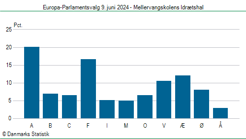 Europa-Parlamentsvalg søndag 9. juni 2024