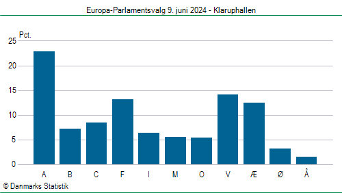 Europa-Parlamentsvalg søndag 9. juni 2024