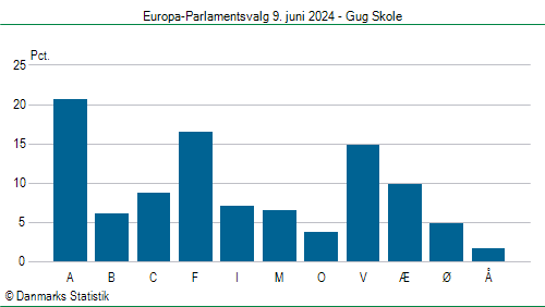 Europa-Parlamentsvalg søndag 9. juni 2024