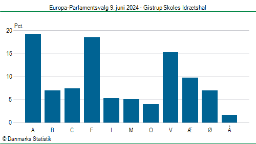 Europa-Parlamentsvalg søndag 9. juni 2024