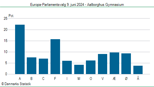 Europa-Parlamentsvalg søndag 9. juni 2024